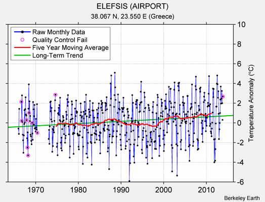 ELEFSIS (AIRPORT) Raw Mean Temperature