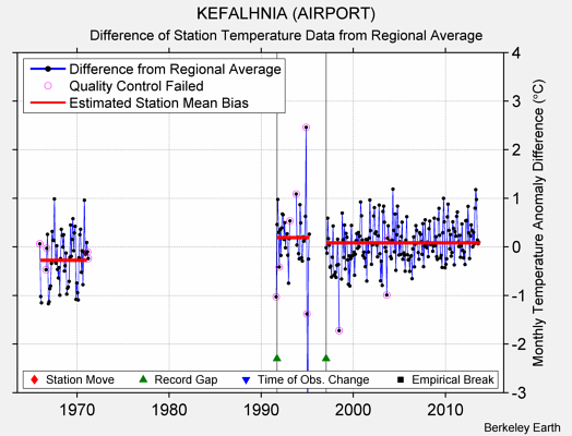 KEFALHNIA (AIRPORT) difference from regional expectation