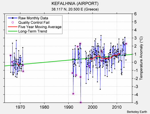 KEFALHNIA (AIRPORT) Raw Mean Temperature