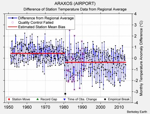 ARAXOS (AIRPORT) difference from regional expectation