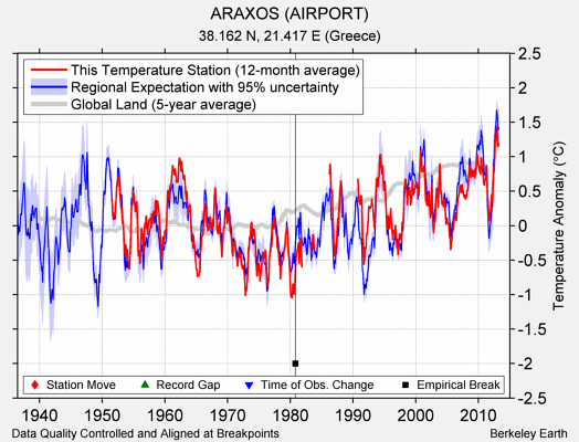 ARAXOS (AIRPORT) comparison to regional expectation