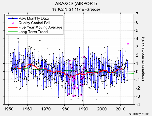 ARAXOS (AIRPORT) Raw Mean Temperature
