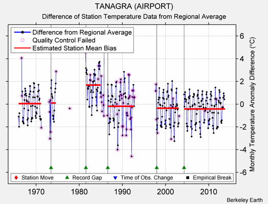 TANAGRA (AIRPORT) difference from regional expectation