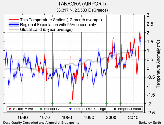 TANAGRA (AIRPORT) comparison to regional expectation