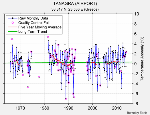 TANAGRA (AIRPORT) Raw Mean Temperature