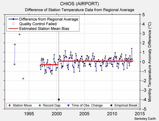 CHIOS (AIRPORT) difference from regional expectation