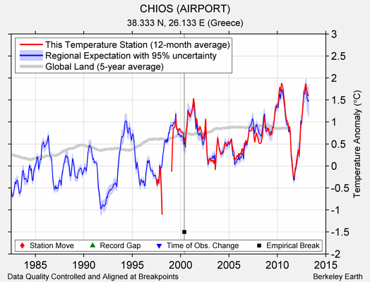 CHIOS (AIRPORT) comparison to regional expectation