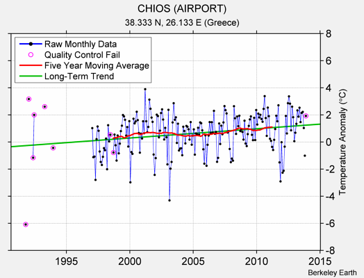 CHIOS (AIRPORT) Raw Mean Temperature