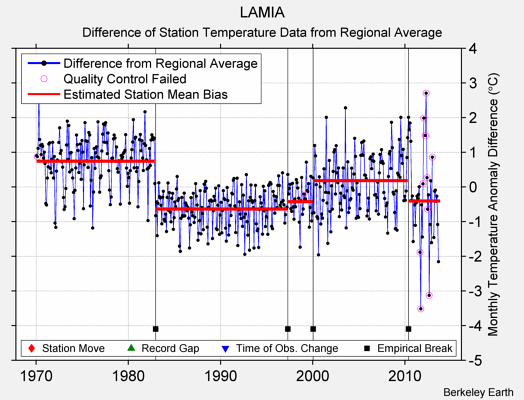 LAMIA difference from regional expectation