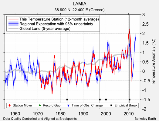 LAMIA comparison to regional expectation