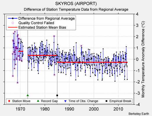 SKYROS (AIRPORT) difference from regional expectation