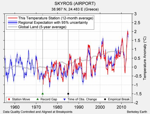 SKYROS (AIRPORT) comparison to regional expectation