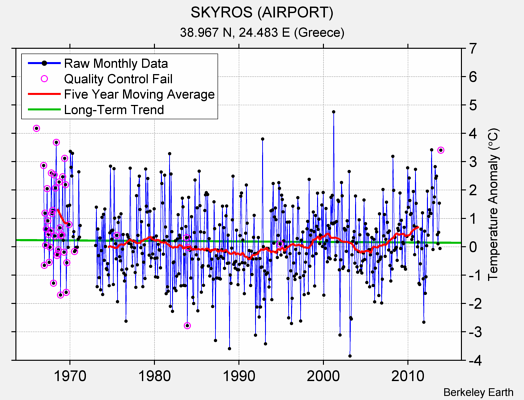 SKYROS (AIRPORT) Raw Mean Temperature