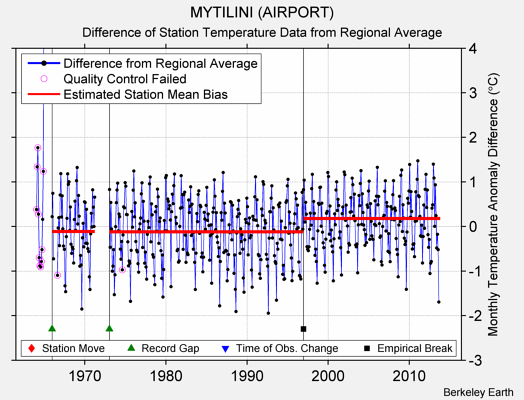 MYTILINI (AIRPORT) difference from regional expectation