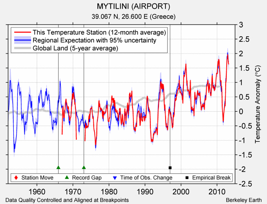 MYTILINI (AIRPORT) comparison to regional expectation