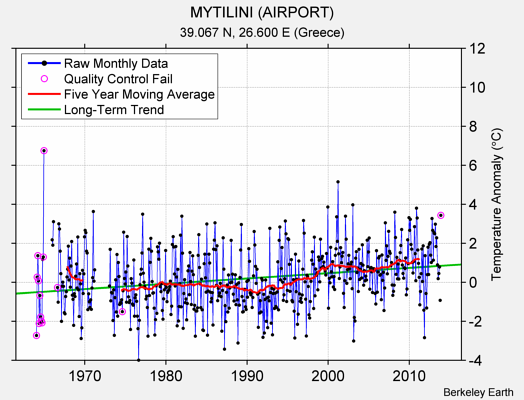 MYTILINI (AIRPORT) Raw Mean Temperature