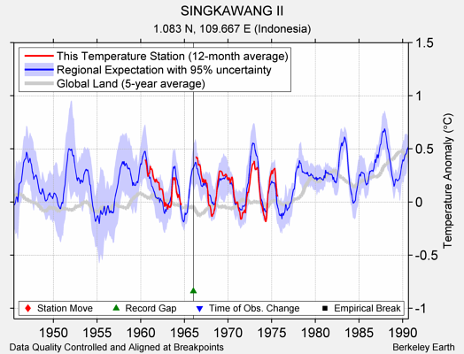 SINGKAWANG II comparison to regional expectation