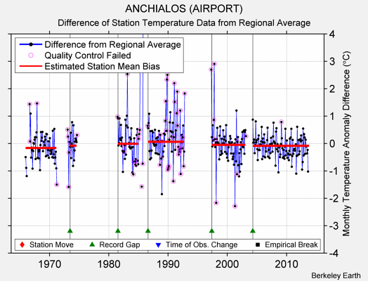 ANCHIALOS (AIRPORT) difference from regional expectation