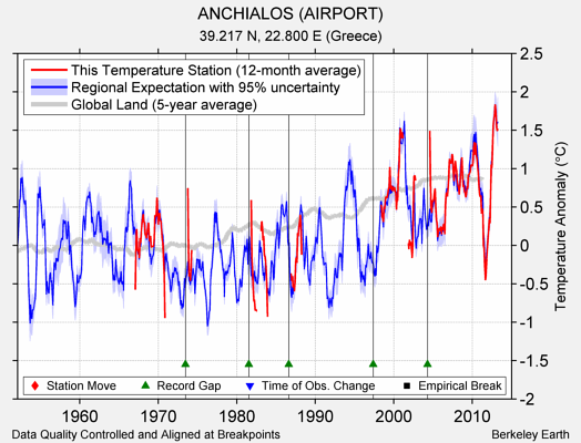 ANCHIALOS (AIRPORT) comparison to regional expectation