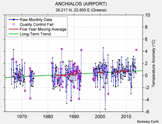 ANCHIALOS (AIRPORT) Raw Mean Temperature