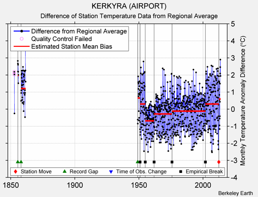 KERKYRA (AIRPORT) difference from regional expectation