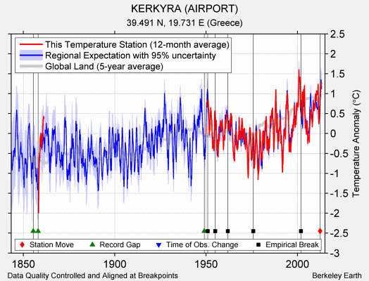 KERKYRA (AIRPORT) comparison to regional expectation