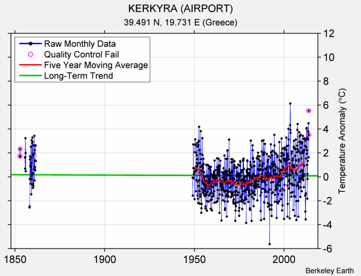 KERKYRA (AIRPORT) Raw Mean Temperature