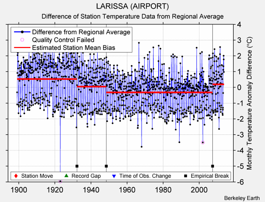 LARISSA (AIRPORT) difference from regional expectation