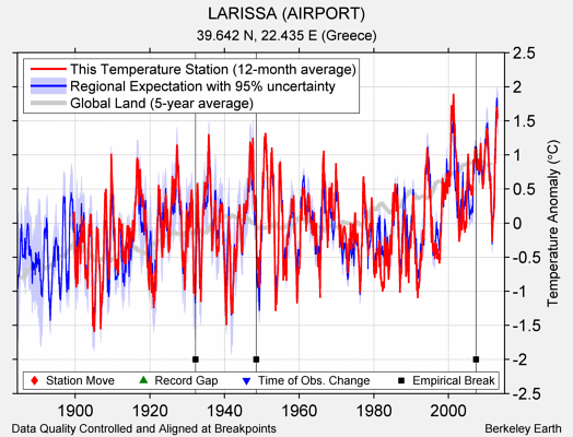 LARISSA (AIRPORT) comparison to regional expectation