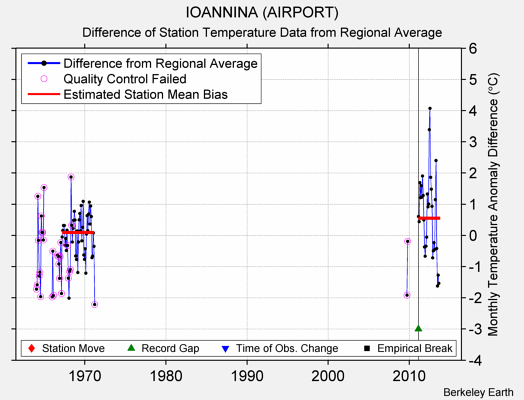 IOANNINA (AIRPORT) difference from regional expectation