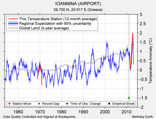 IOANNINA (AIRPORT) comparison to regional expectation