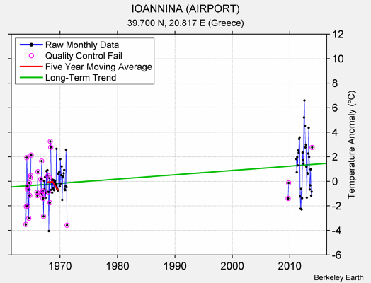 IOANNINA (AIRPORT) Raw Mean Temperature