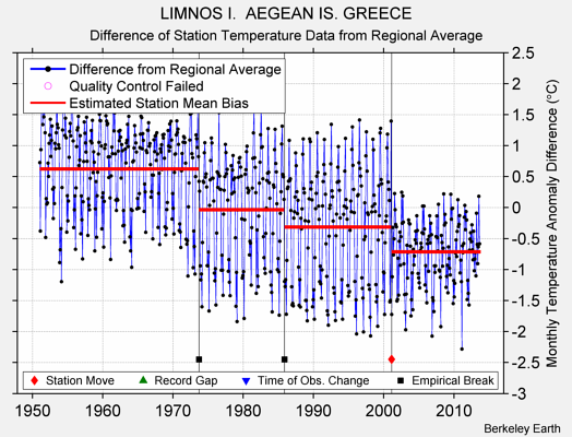 LIMNOS I.  AEGEAN IS. GREECE difference from regional expectation