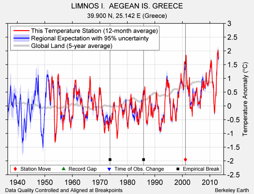 LIMNOS I.  AEGEAN IS. GREECE comparison to regional expectation