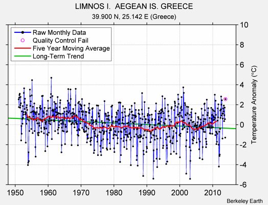 LIMNOS I.  AEGEAN IS. GREECE Raw Mean Temperature