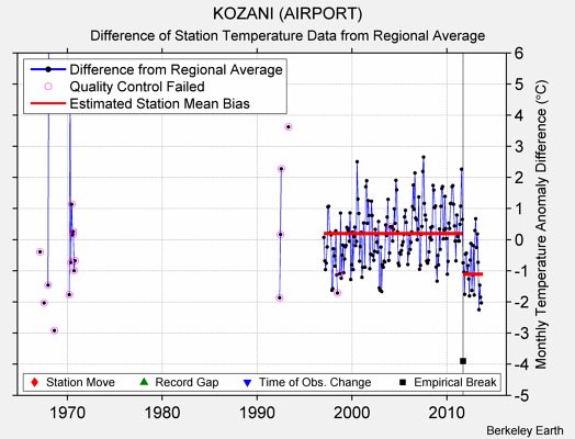 KOZANI (AIRPORT) difference from regional expectation