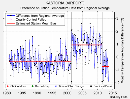 KASTORIA (AIRPORT) difference from regional expectation