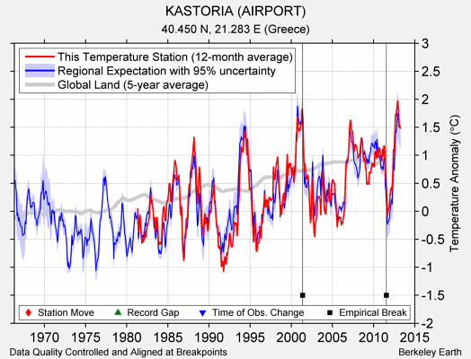 KASTORIA (AIRPORT) comparison to regional expectation