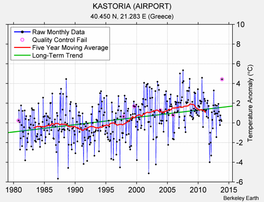 KASTORIA (AIRPORT) Raw Mean Temperature
