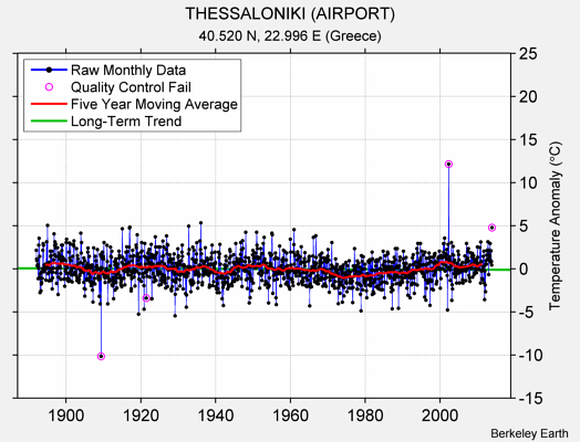 THESSALONIKI (AIRPORT) Raw Mean Temperature