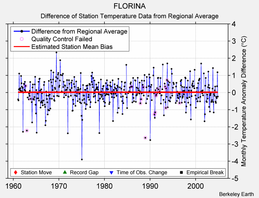 FLORINA difference from regional expectation