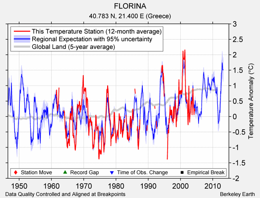 FLORINA comparison to regional expectation