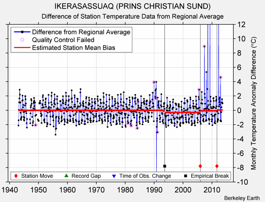 IKERASASSUAQ (PRINS CHRISTIAN SUND) difference from regional expectation