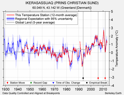 IKERASASSUAQ (PRINS CHRISTIAN SUND) comparison to regional expectation