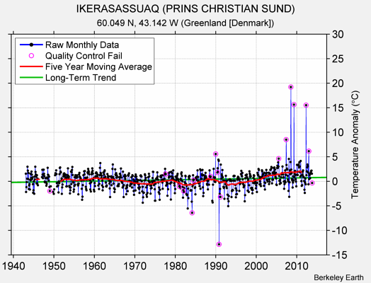 IKERASASSUAQ (PRINS CHRISTIAN SUND) Raw Mean Temperature