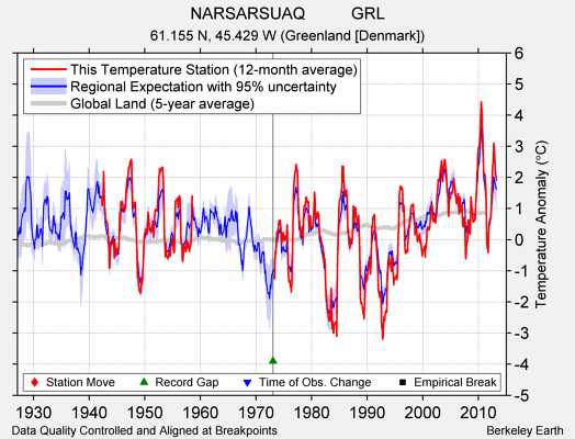 NARSARSUAQ          GRL comparison to regional expectation