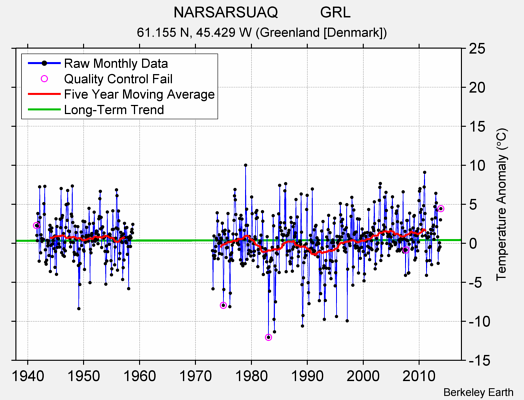 NARSARSUAQ          GRL Raw Mean Temperature