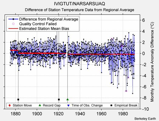 IVIGTUT/NARSARSUAQ difference from regional expectation