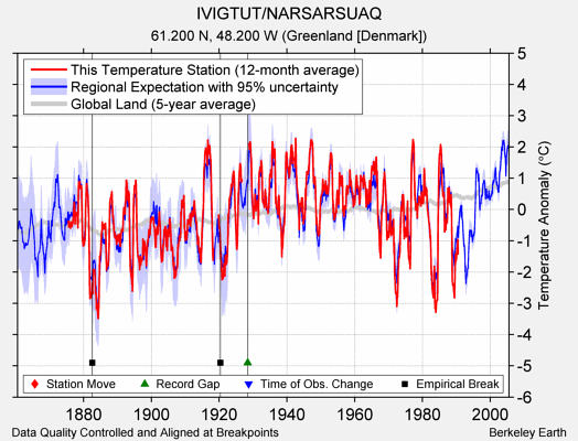 IVIGTUT/NARSARSUAQ comparison to regional expectation