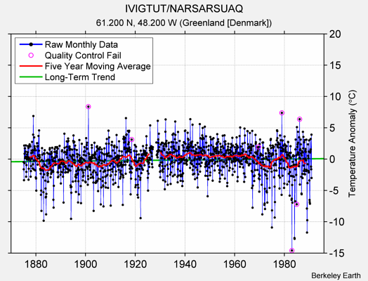 IVIGTUT/NARSARSUAQ Raw Mean Temperature